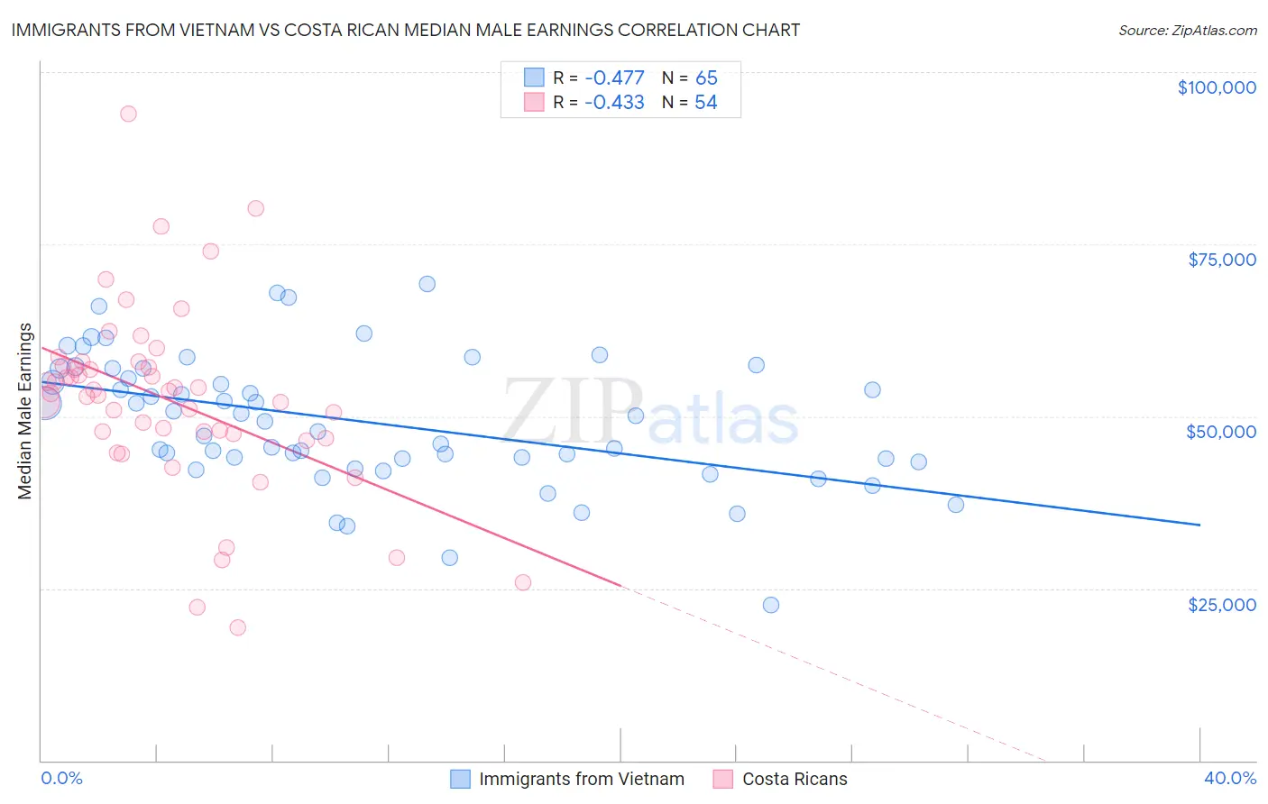 Immigrants from Vietnam vs Costa Rican Median Male Earnings