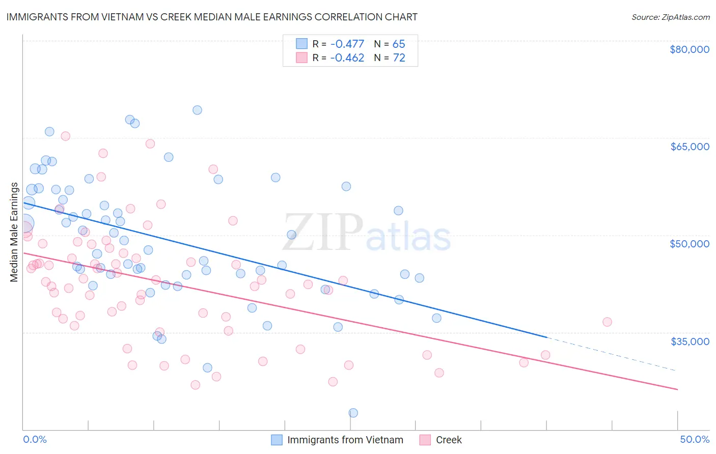 Immigrants from Vietnam vs Creek Median Male Earnings