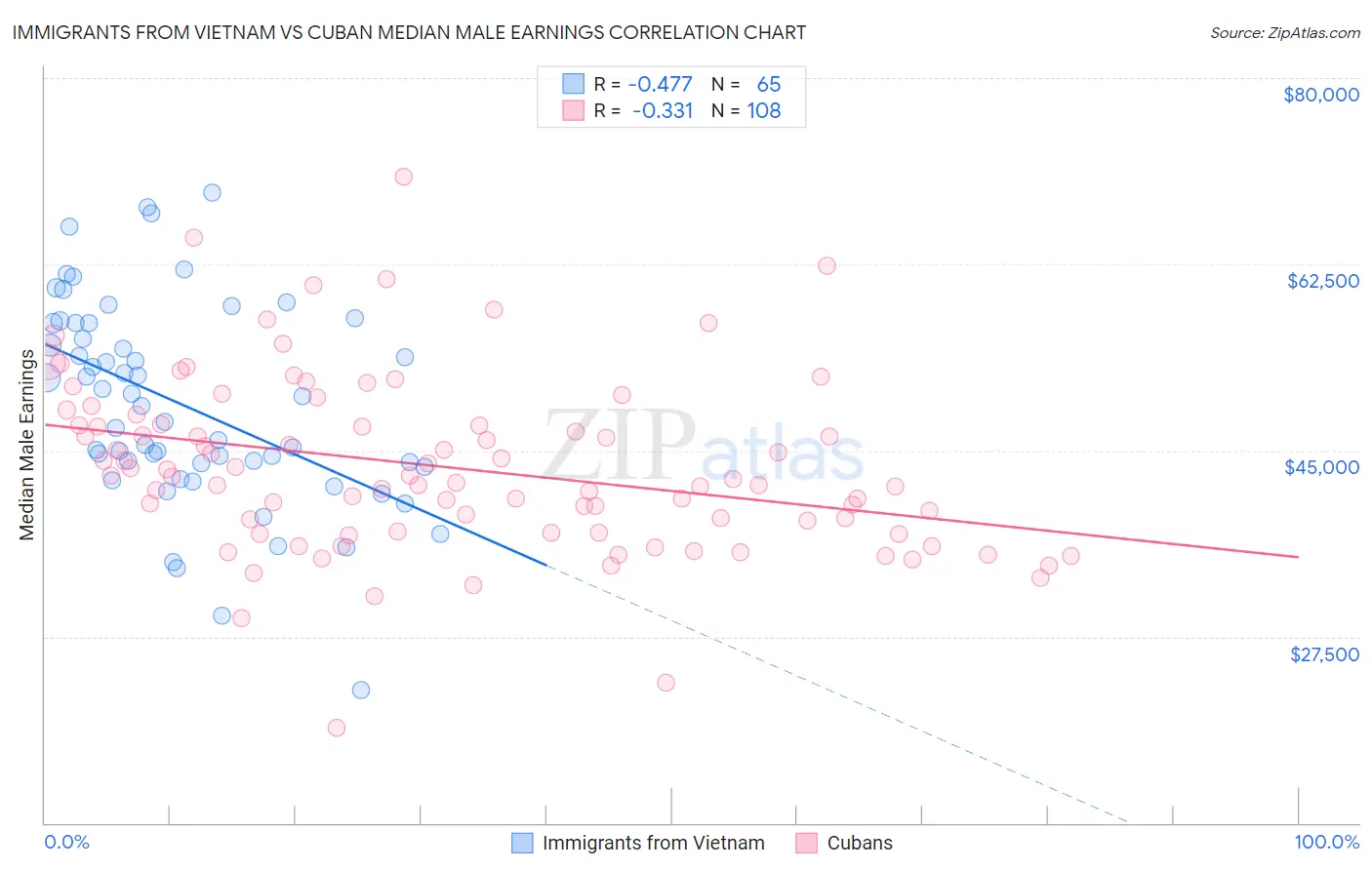 Immigrants from Vietnam vs Cuban Median Male Earnings