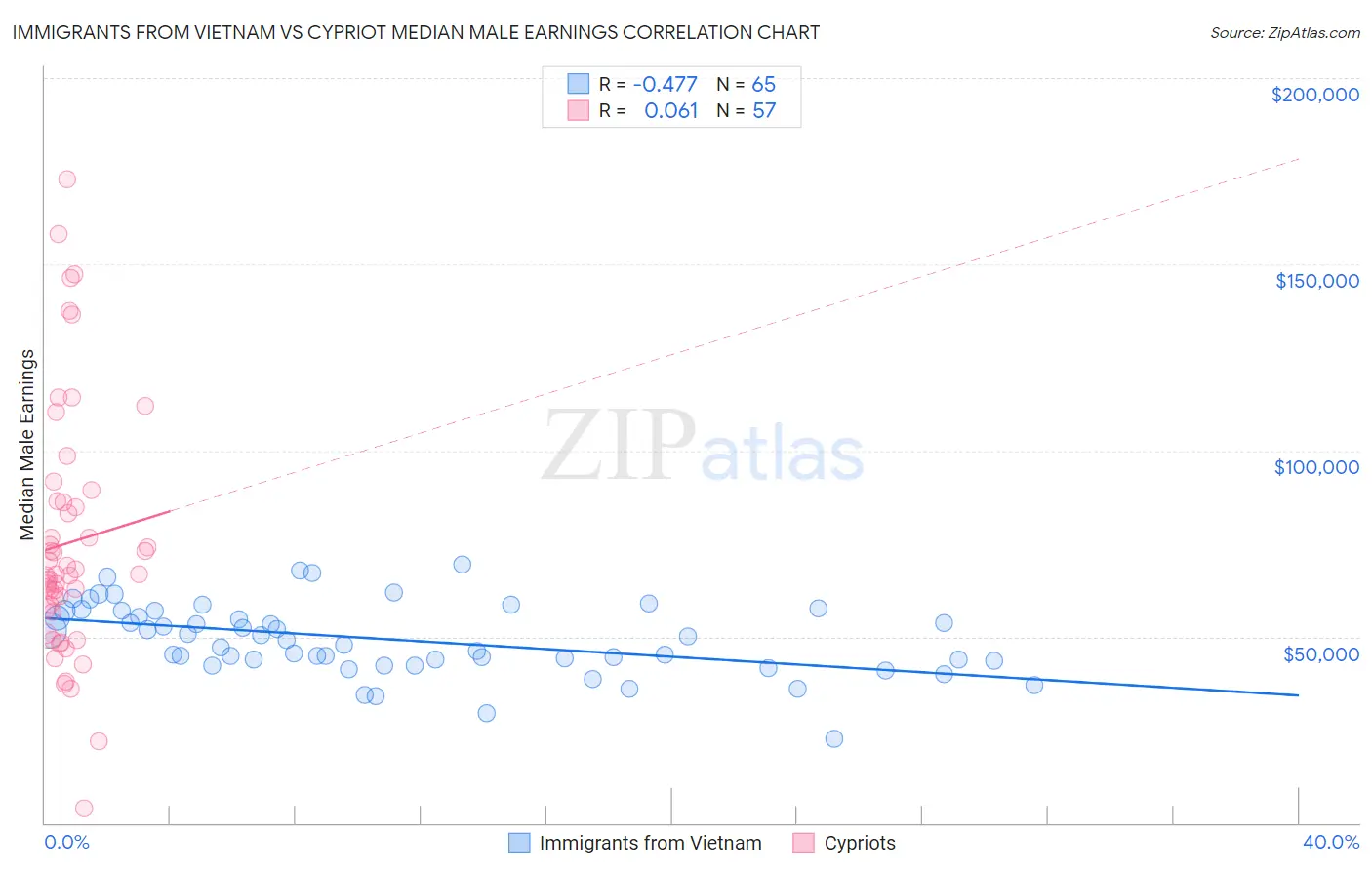 Immigrants from Vietnam vs Cypriot Median Male Earnings