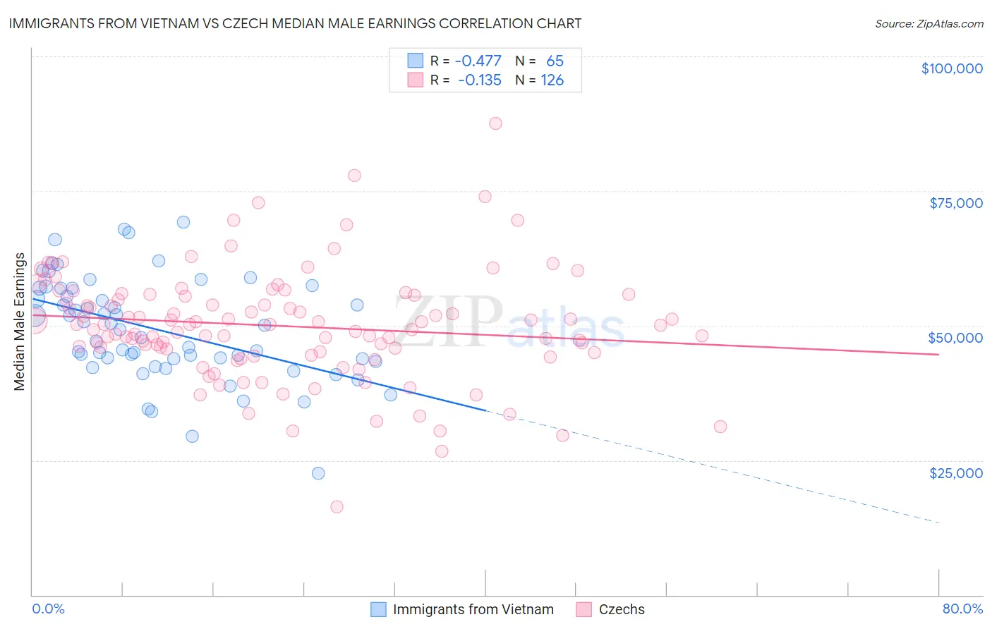 Immigrants from Vietnam vs Czech Median Male Earnings