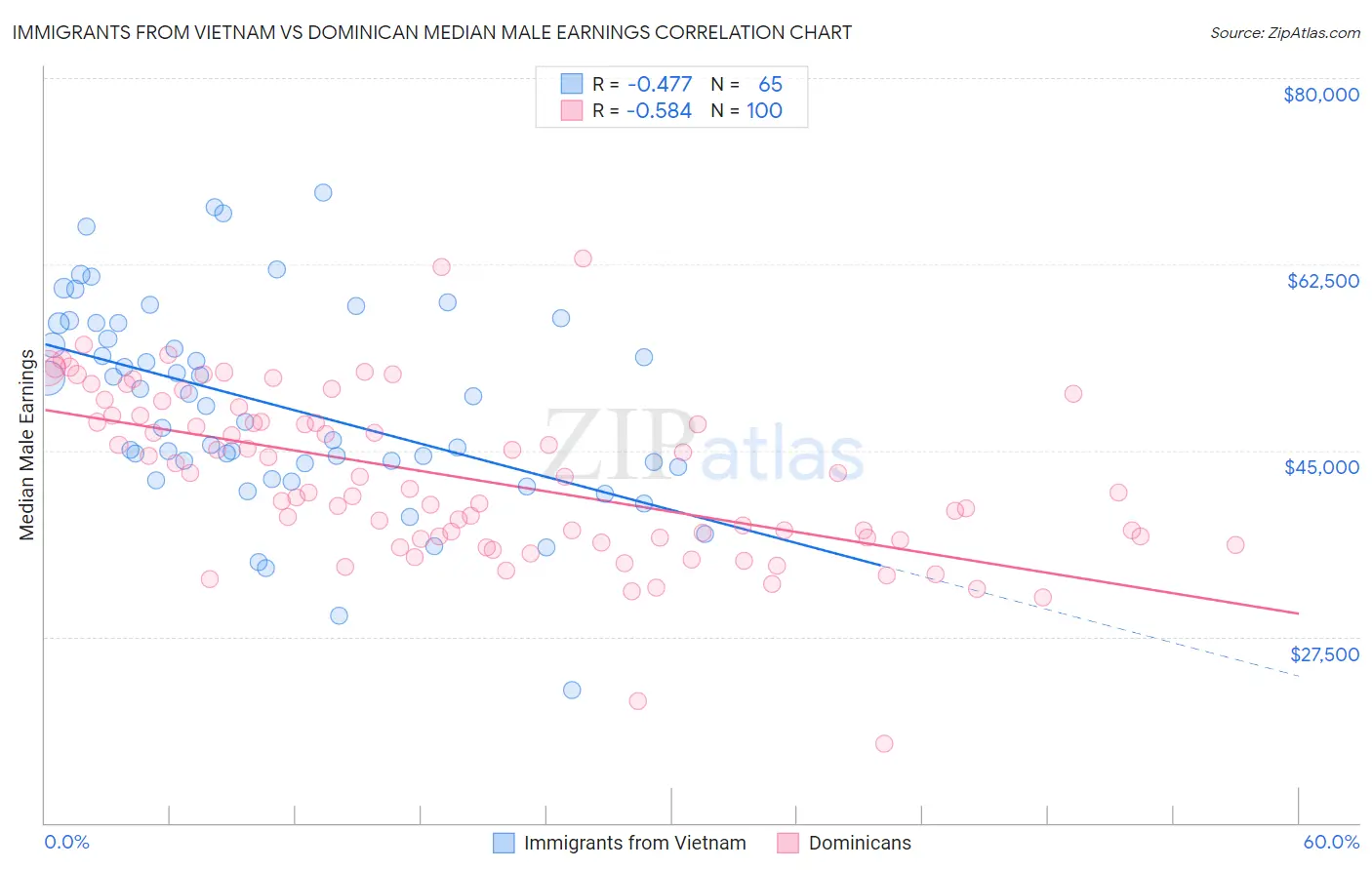 Immigrants from Vietnam vs Dominican Median Male Earnings