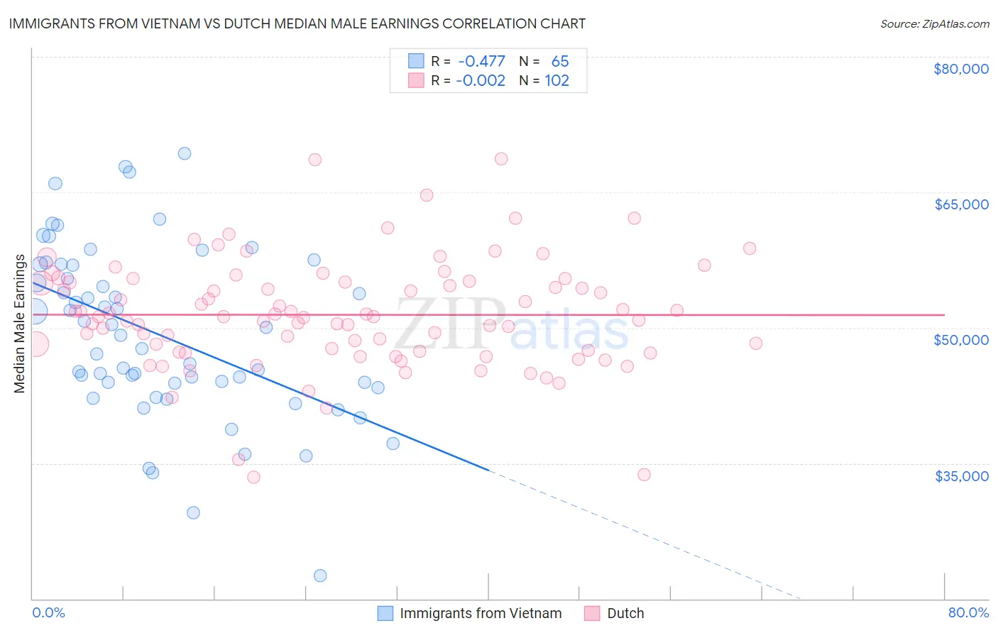 Immigrants from Vietnam vs Dutch Median Male Earnings