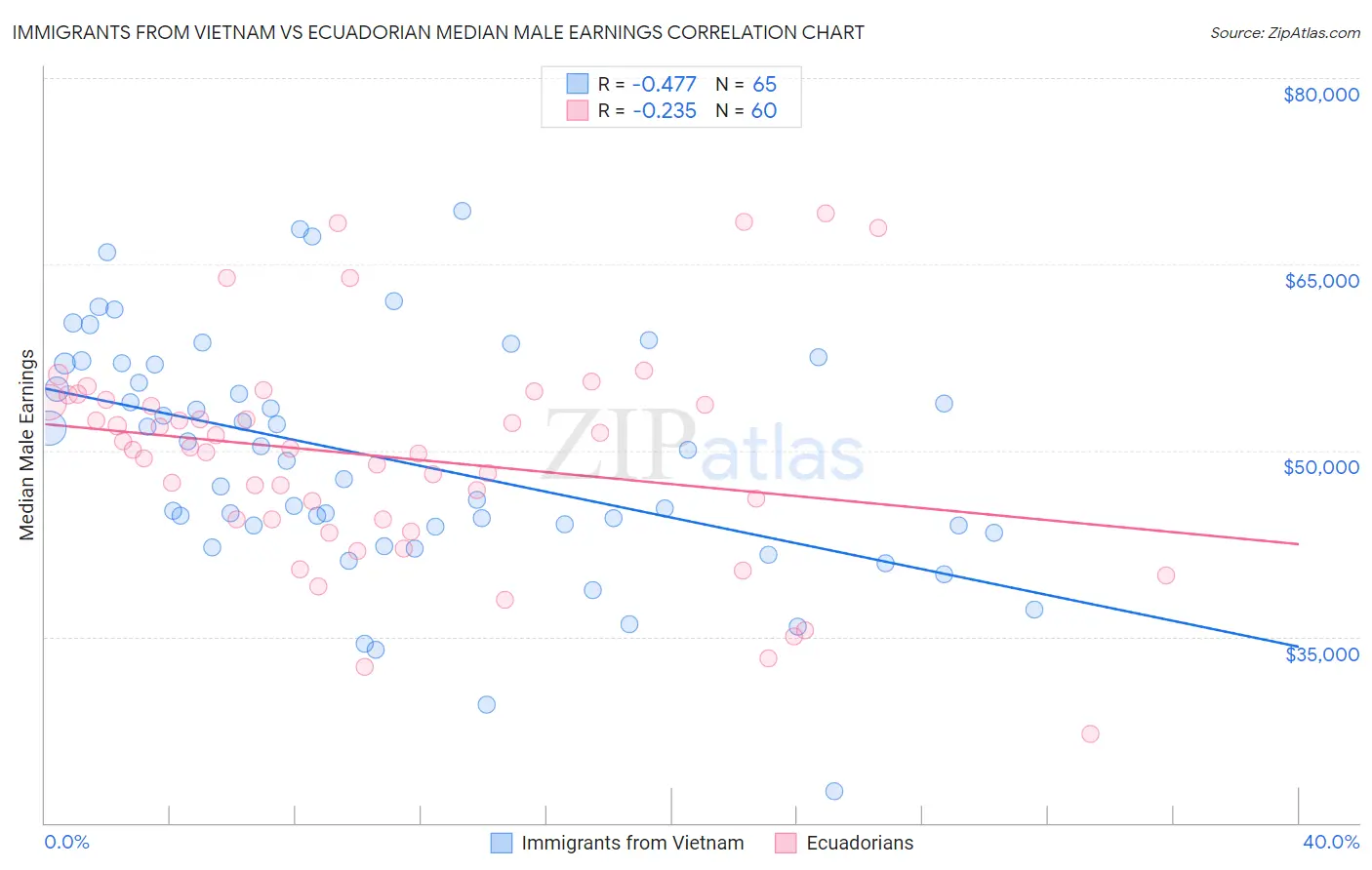 Immigrants from Vietnam vs Ecuadorian Median Male Earnings