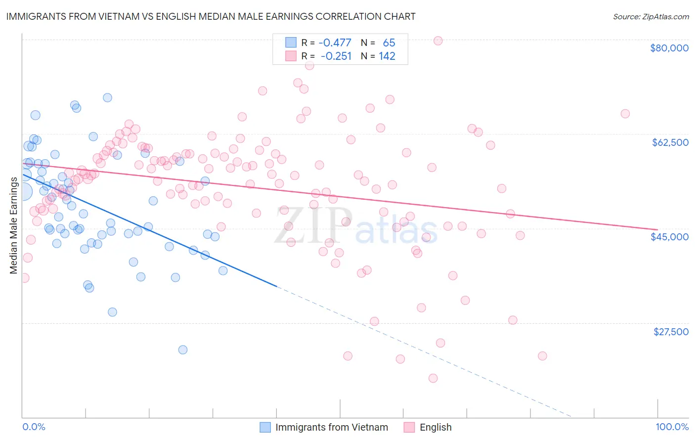 Immigrants from Vietnam vs English Median Male Earnings