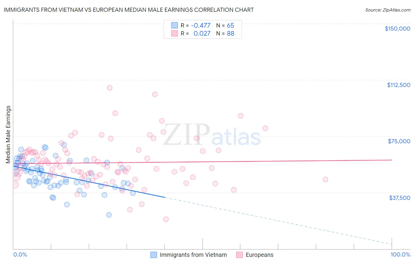Immigrants from Vietnam vs European Median Male Earnings