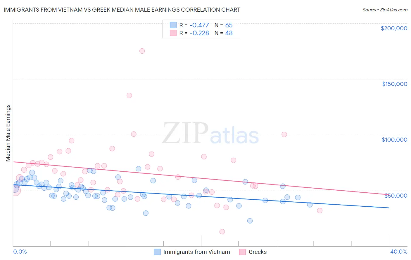 Immigrants from Vietnam vs Greek Median Male Earnings