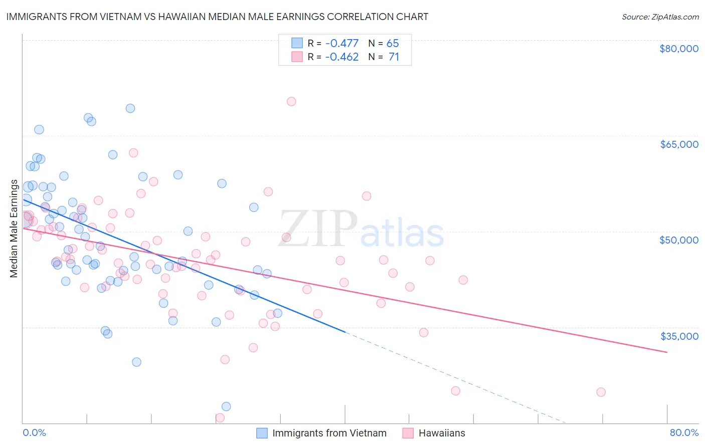 Immigrants from Vietnam vs Hawaiian Median Male Earnings