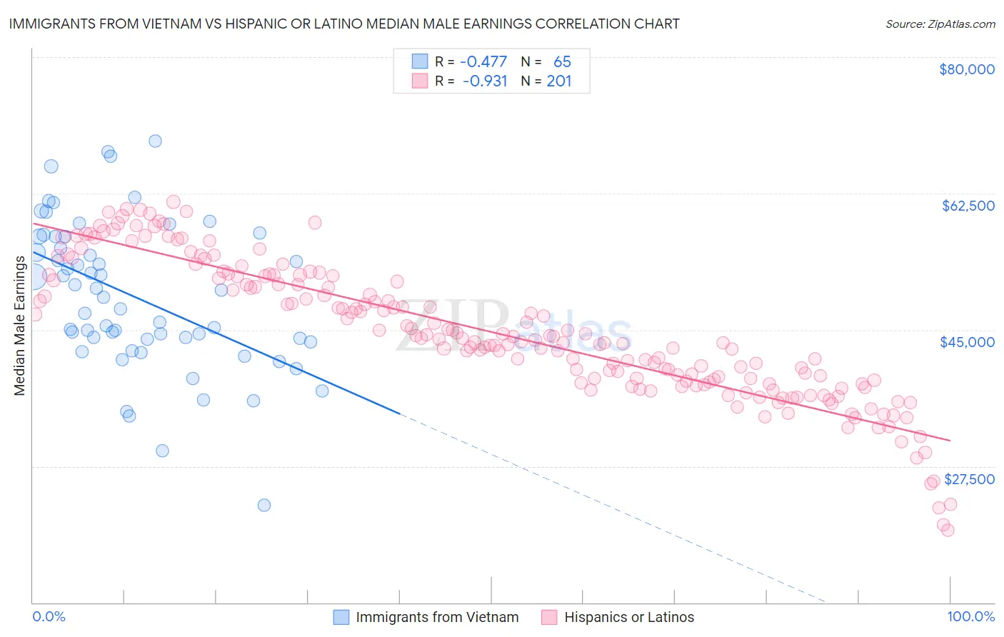 Immigrants from Vietnam vs Hispanic or Latino Median Male Earnings