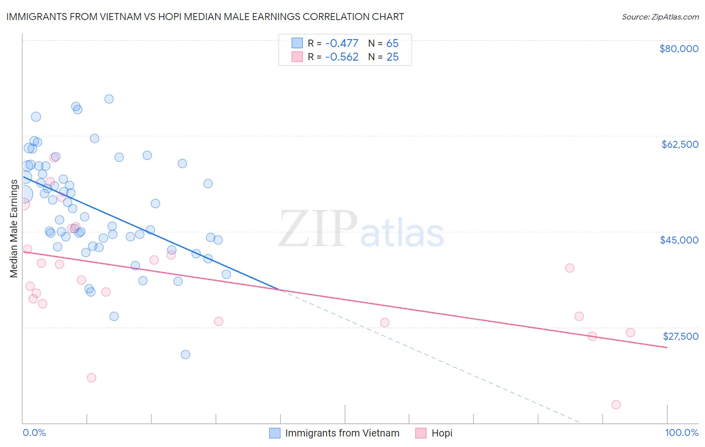 Immigrants from Vietnam vs Hopi Median Male Earnings