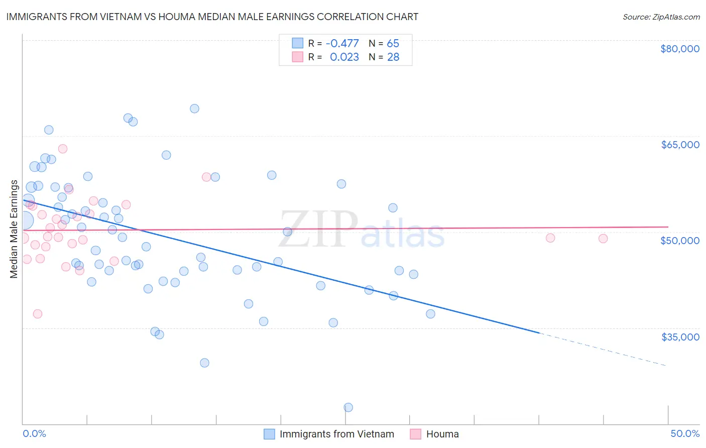 Immigrants from Vietnam vs Houma Median Male Earnings