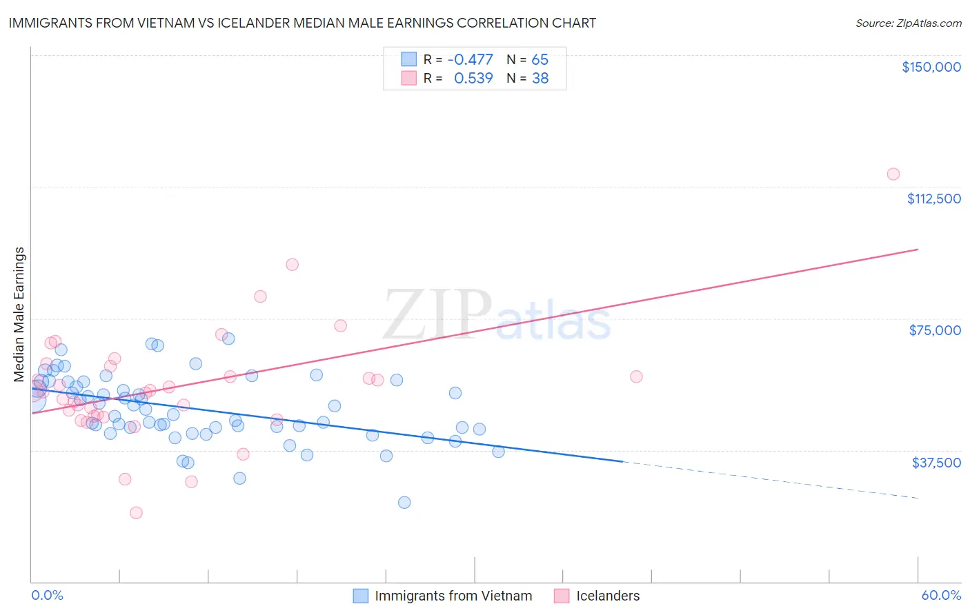 Immigrants from Vietnam vs Icelander Median Male Earnings