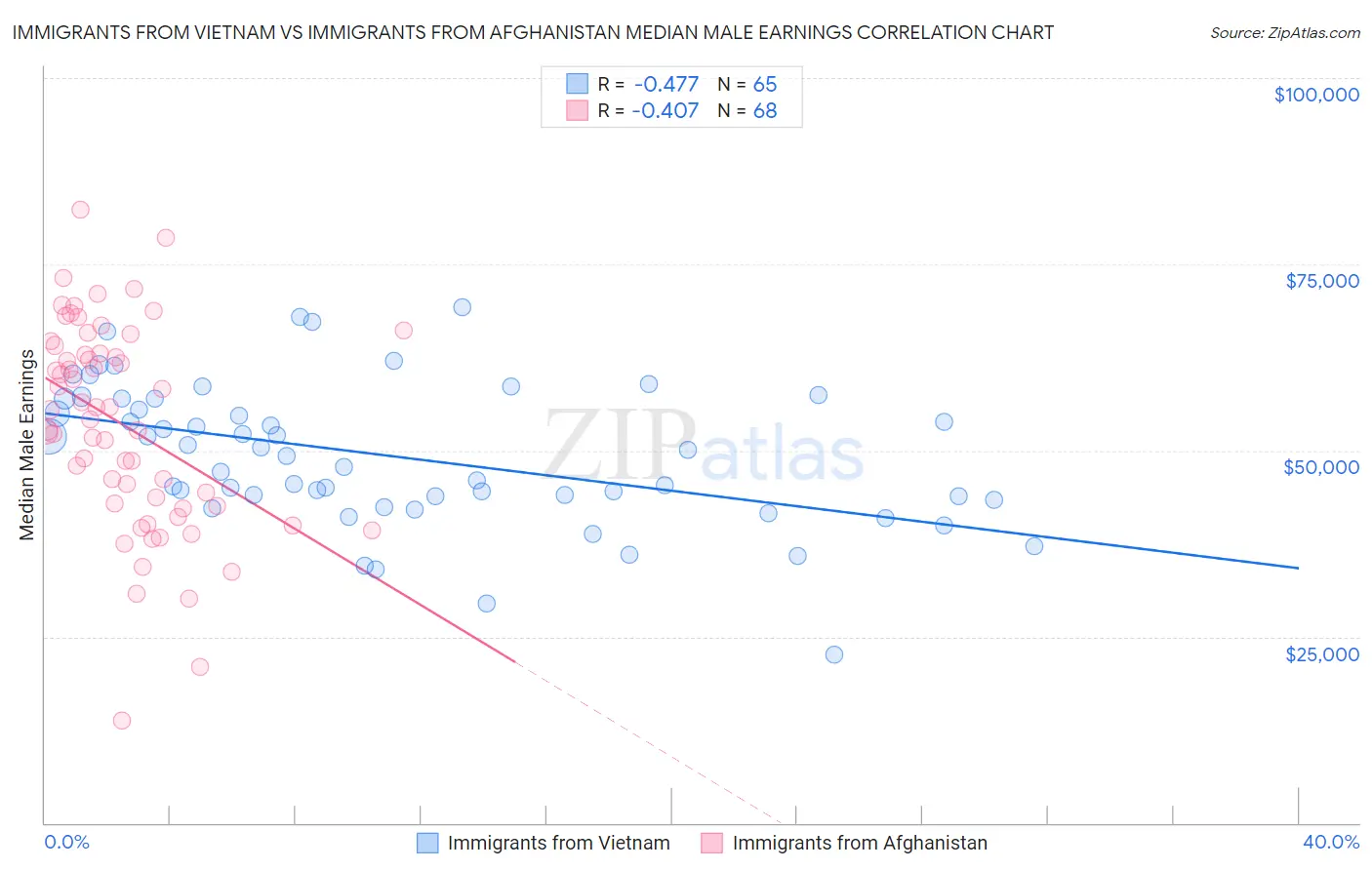Immigrants from Vietnam vs Immigrants from Afghanistan Median Male Earnings