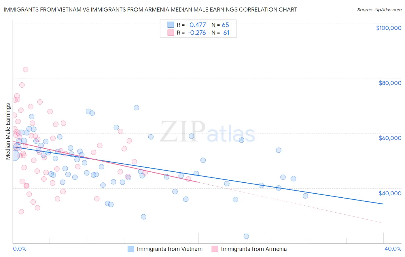 Immigrants from Vietnam vs Immigrants from Armenia Median Male Earnings