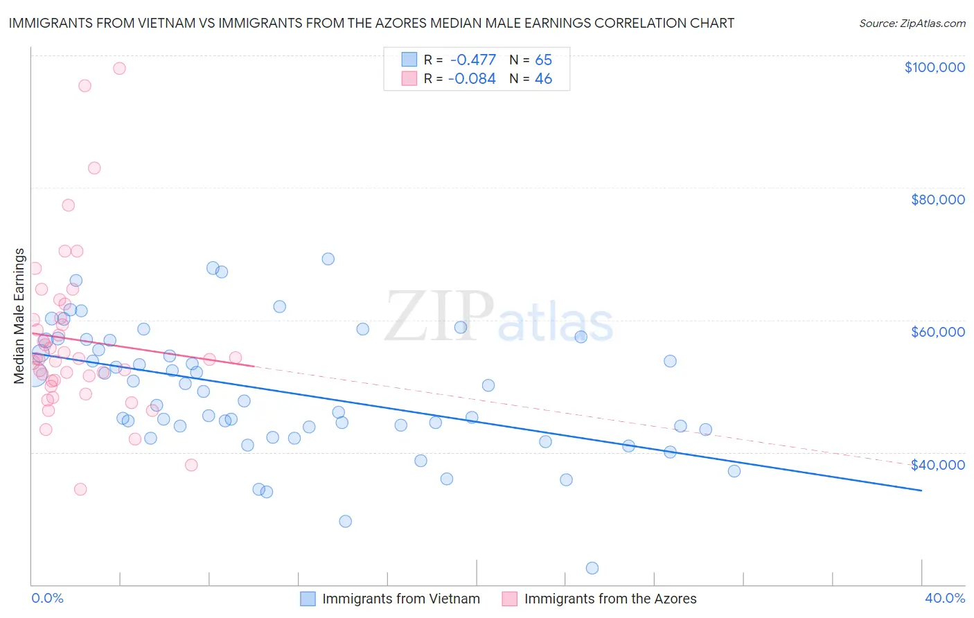 Immigrants from Vietnam vs Immigrants from the Azores Median Male Earnings