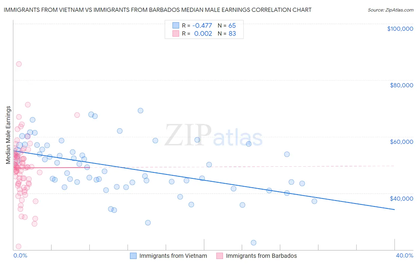 Immigrants from Vietnam vs Immigrants from Barbados Median Male Earnings