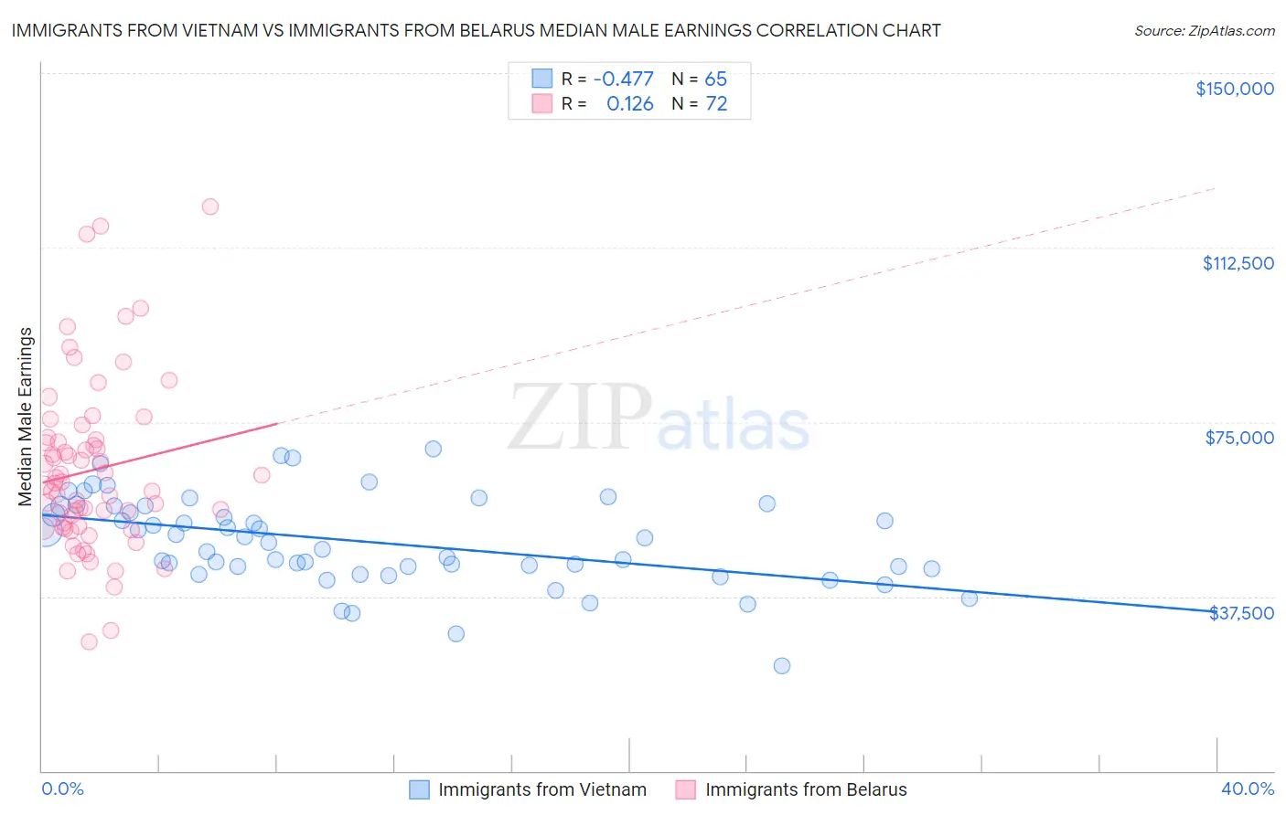 Immigrants from Vietnam vs Immigrants from Belarus Median Male Earnings
