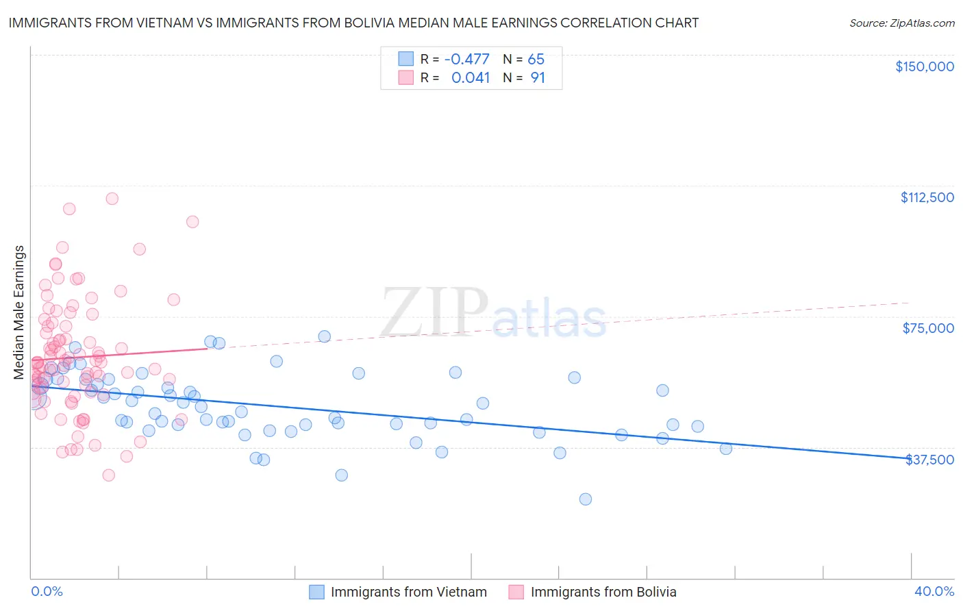 Immigrants from Vietnam vs Immigrants from Bolivia Median Male Earnings