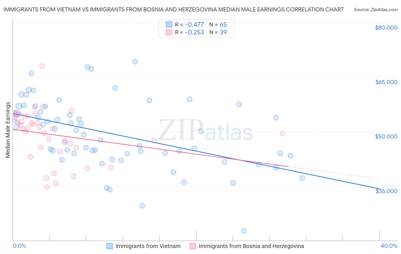 Immigrants from Vietnam vs Immigrants from Bosnia and Herzegovina Median Male Earnings