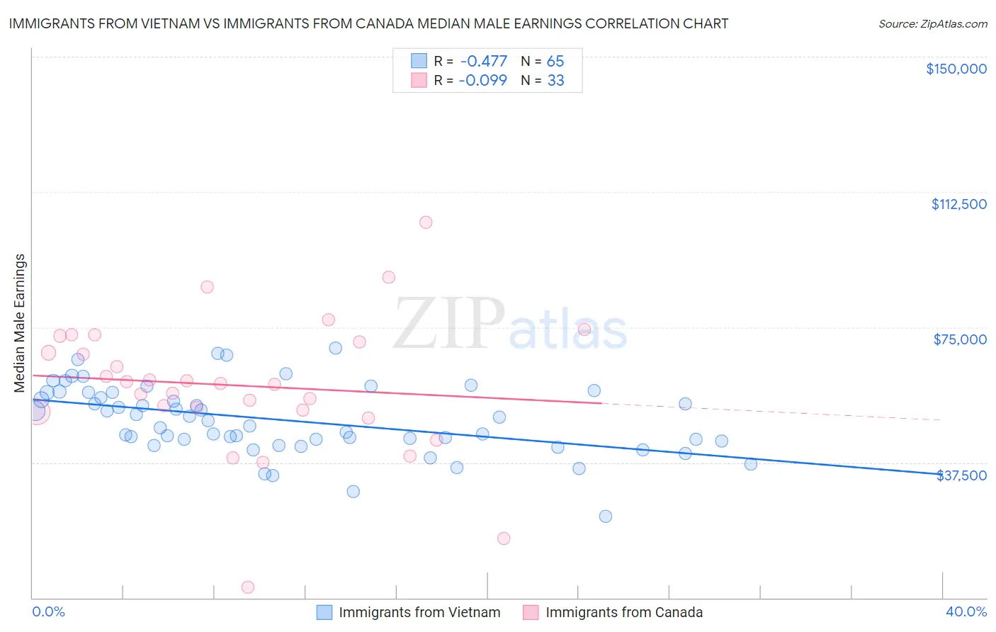 Immigrants from Vietnam vs Immigrants from Canada Median Male Earnings