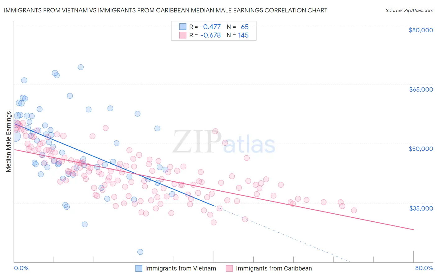 Immigrants from Vietnam vs Immigrants from Caribbean Median Male Earnings