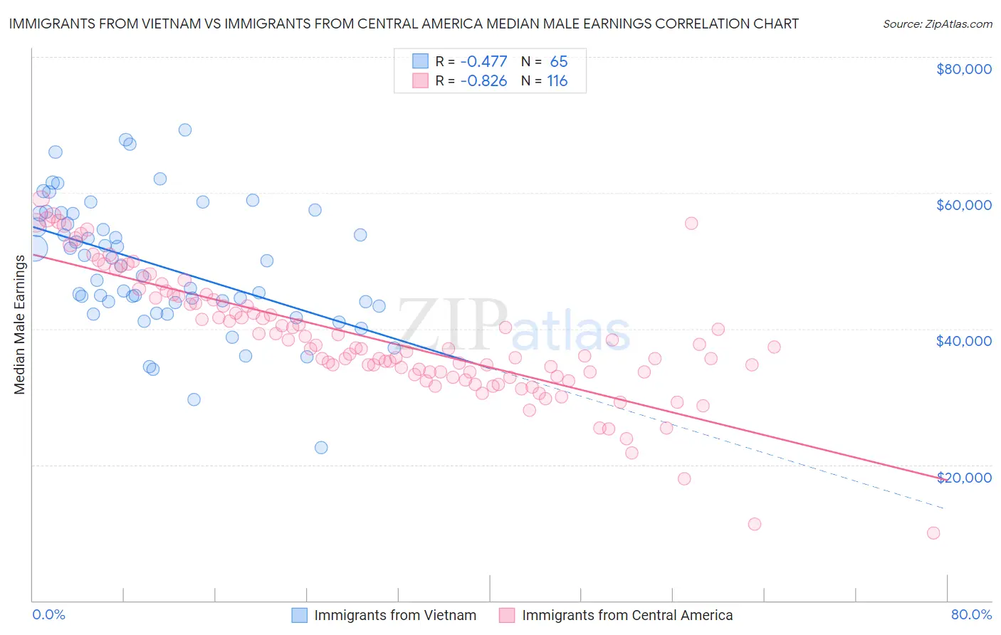 Immigrants from Vietnam vs Immigrants from Central America Median Male Earnings