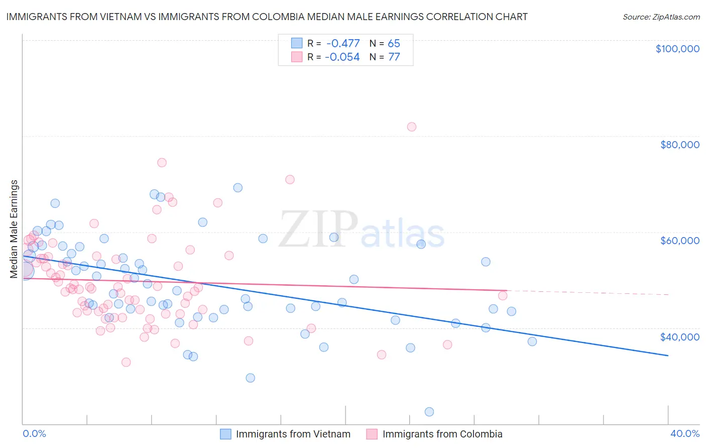 Immigrants from Vietnam vs Immigrants from Colombia Median Male Earnings