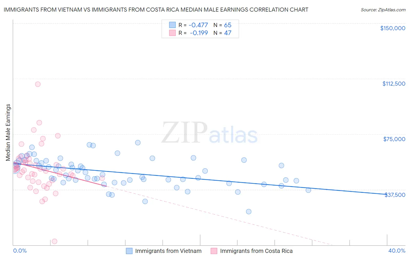 Immigrants from Vietnam vs Immigrants from Costa Rica Median Male Earnings
