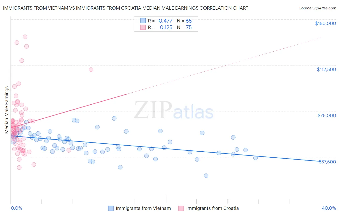 Immigrants from Vietnam vs Immigrants from Croatia Median Male Earnings