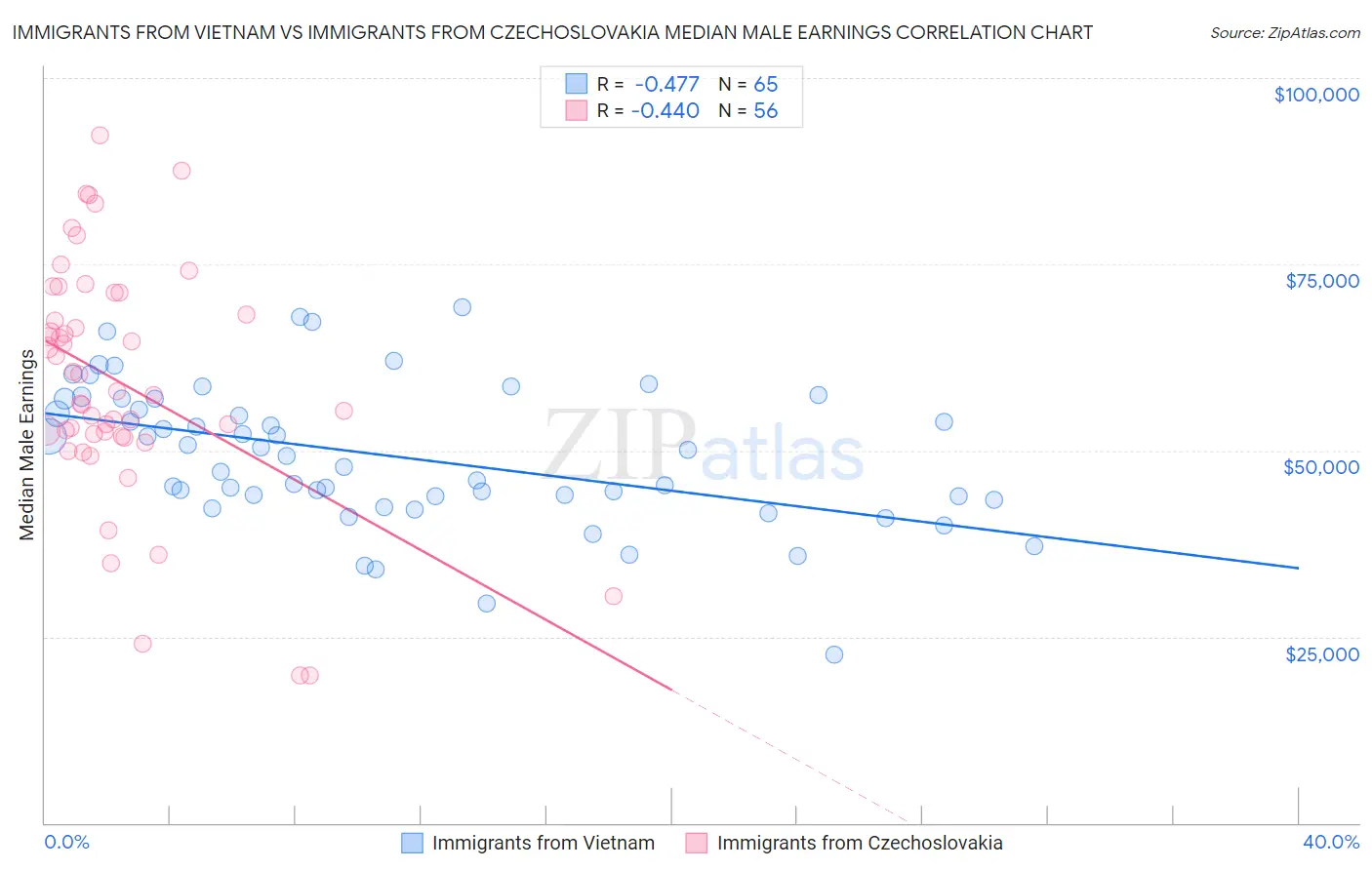 Immigrants from Vietnam vs Immigrants from Czechoslovakia Median Male Earnings
