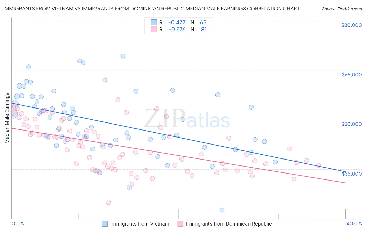 Immigrants from Vietnam vs Immigrants from Dominican Republic Median Male Earnings