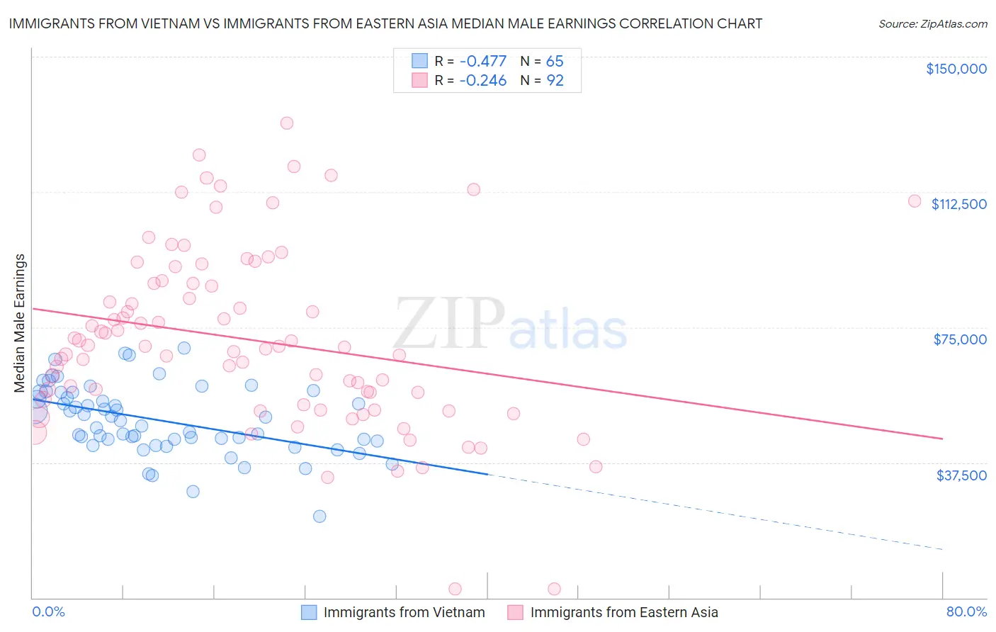 Immigrants from Vietnam vs Immigrants from Eastern Asia Median Male Earnings