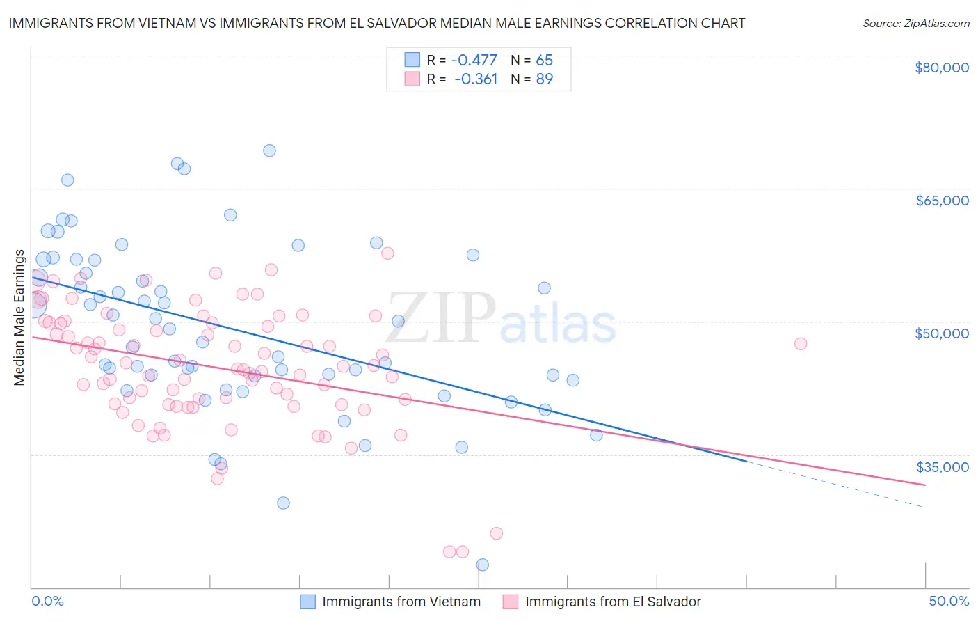 Immigrants from Vietnam vs Immigrants from El Salvador Median Male Earnings