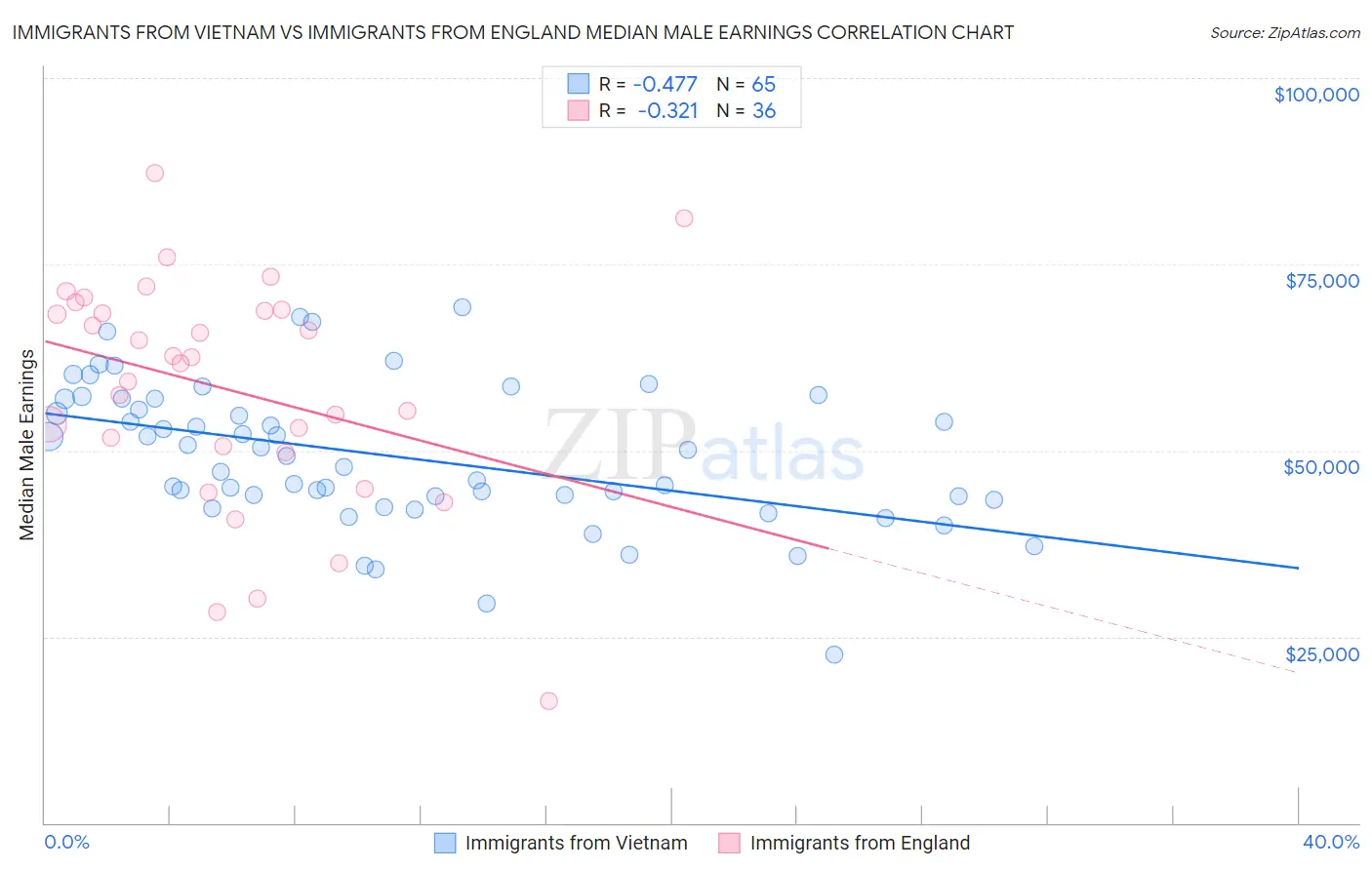 Immigrants from Vietnam vs Immigrants from England Median Male Earnings