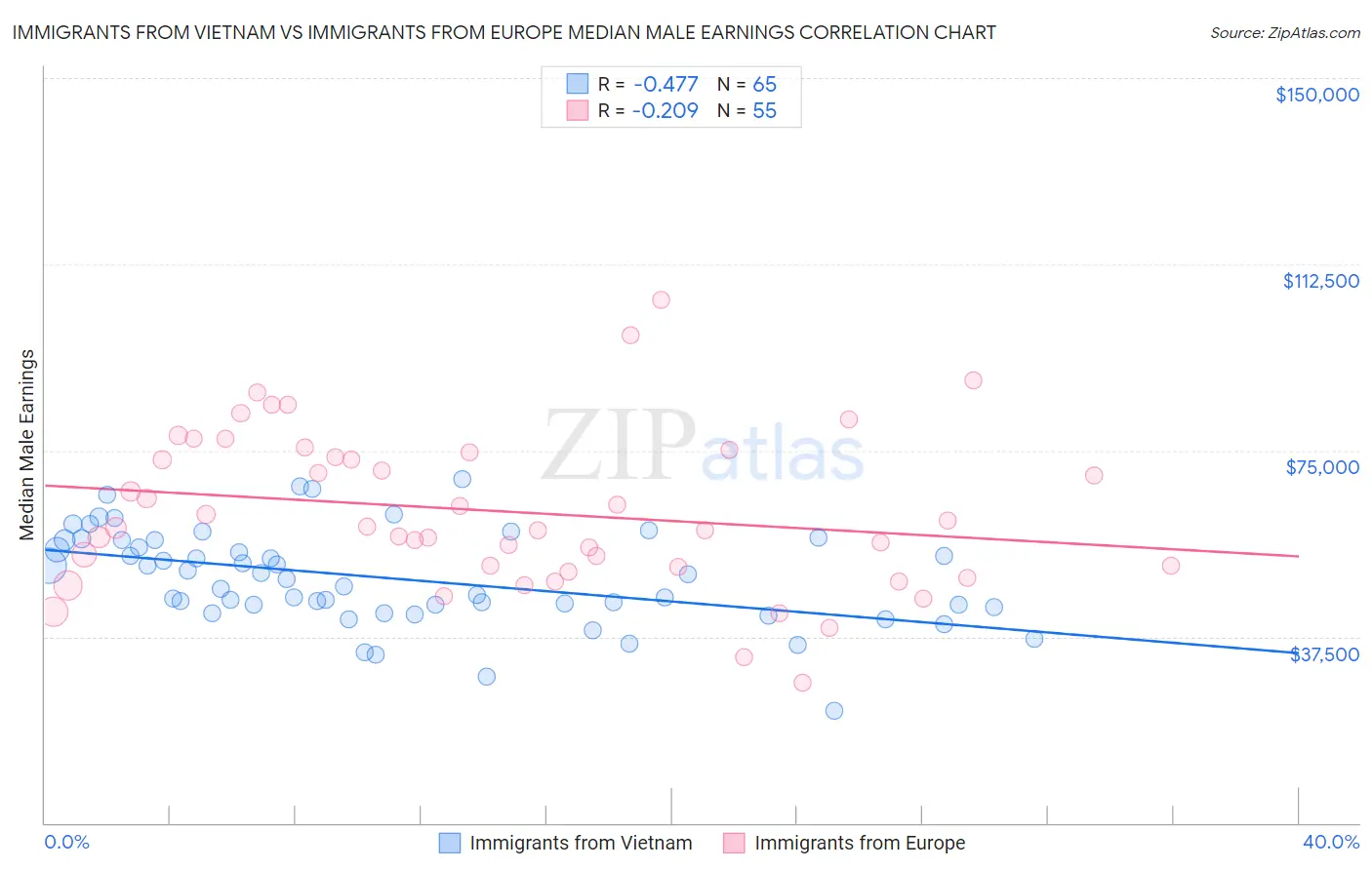 Immigrants from Vietnam vs Immigrants from Europe Median Male Earnings