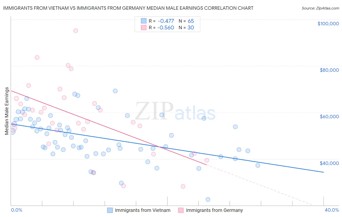 Immigrants from Vietnam vs Immigrants from Germany Median Male Earnings