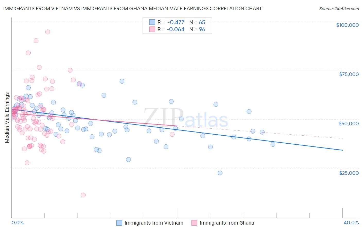 Immigrants from Vietnam vs Immigrants from Ghana Median Male Earnings