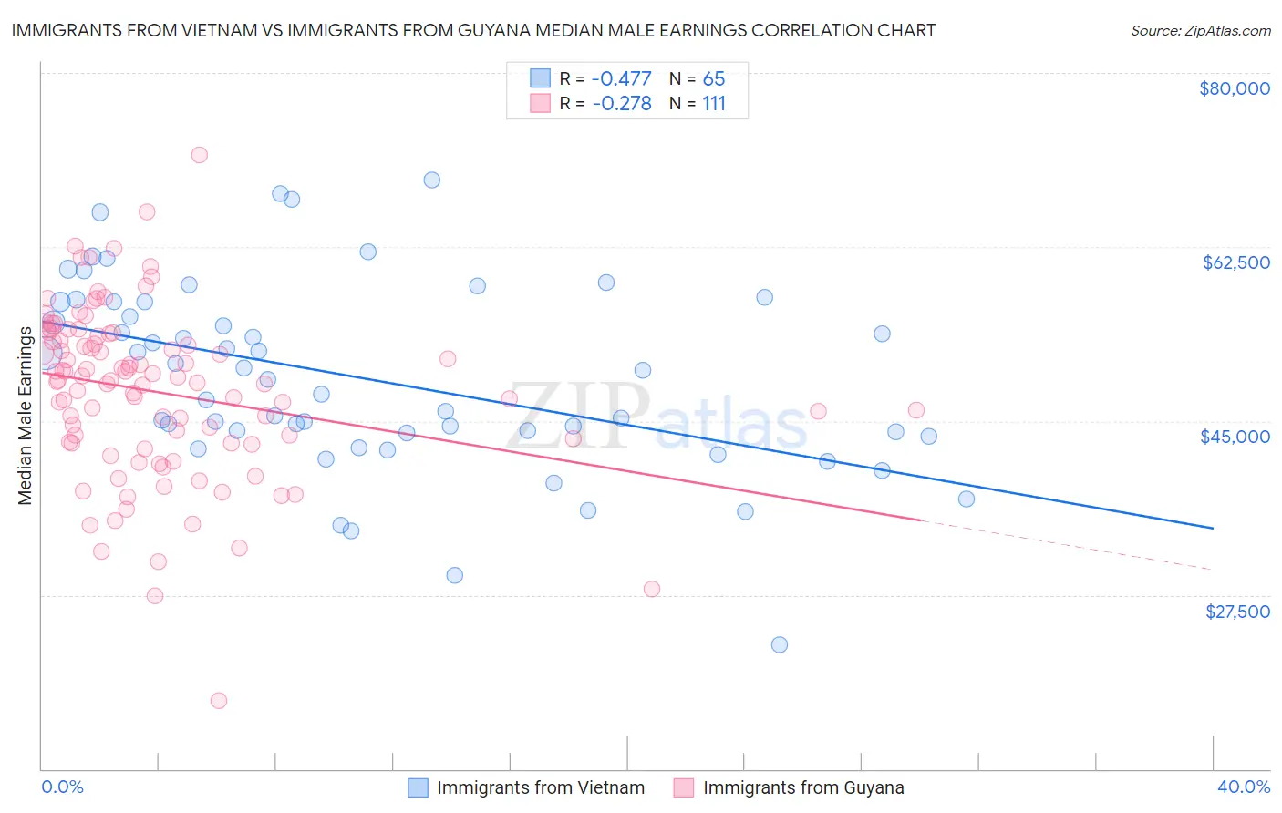 Immigrants from Vietnam vs Immigrants from Guyana Median Male Earnings
