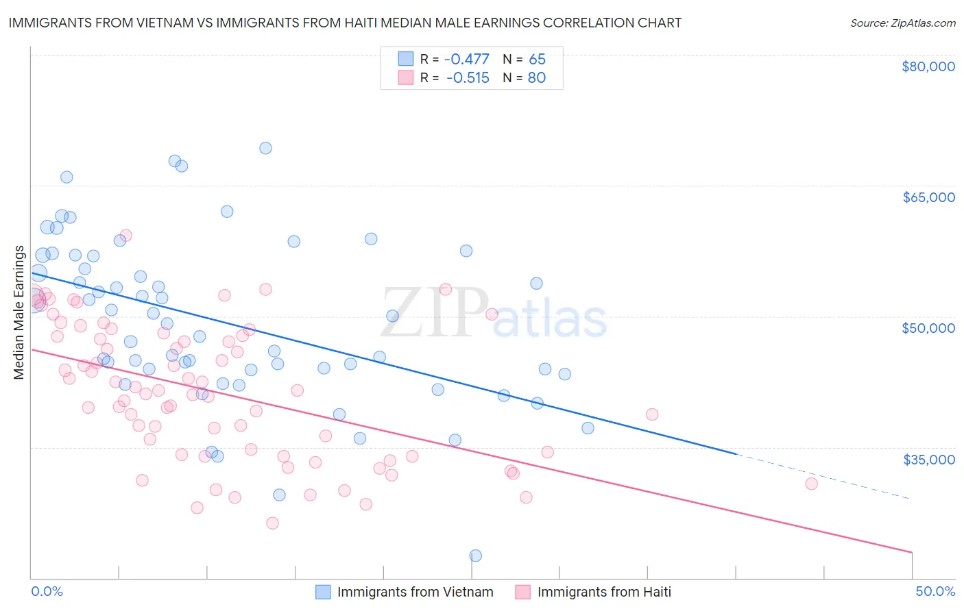 Immigrants from Vietnam vs Immigrants from Haiti Median Male Earnings