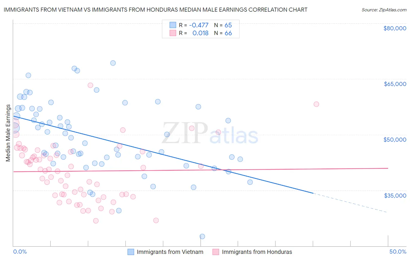 Immigrants from Vietnam vs Immigrants from Honduras Median Male Earnings