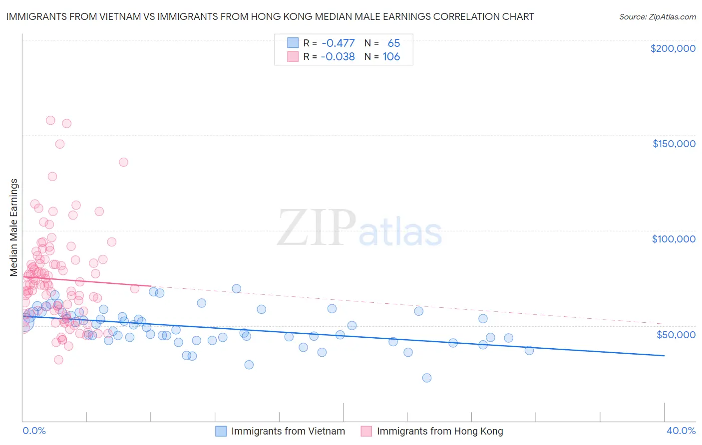 Immigrants from Vietnam vs Immigrants from Hong Kong Median Male Earnings