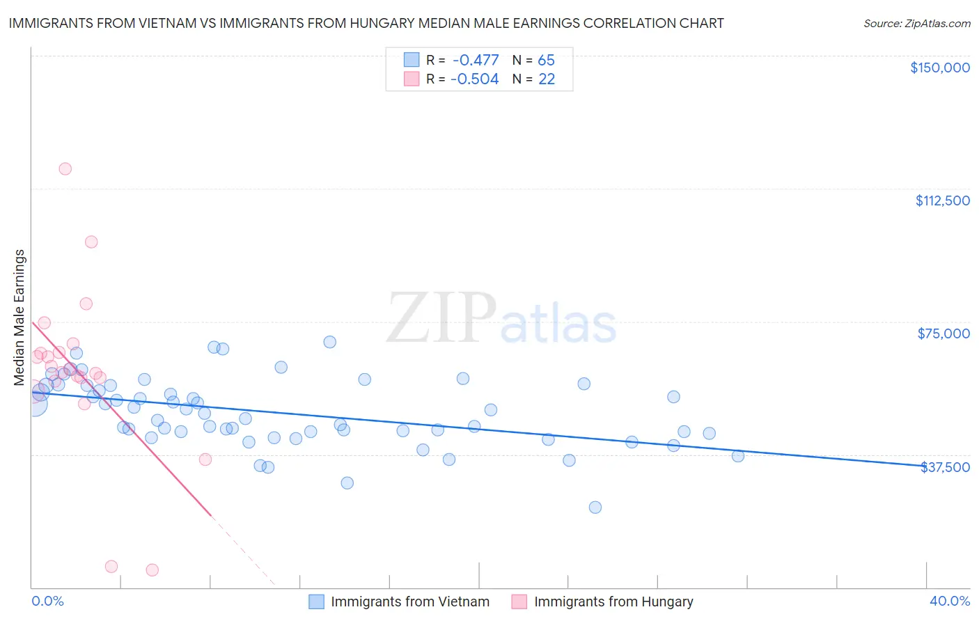 Immigrants from Vietnam vs Immigrants from Hungary Median Male Earnings