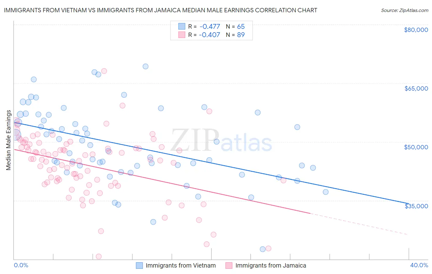 Immigrants from Vietnam vs Immigrants from Jamaica Median Male Earnings