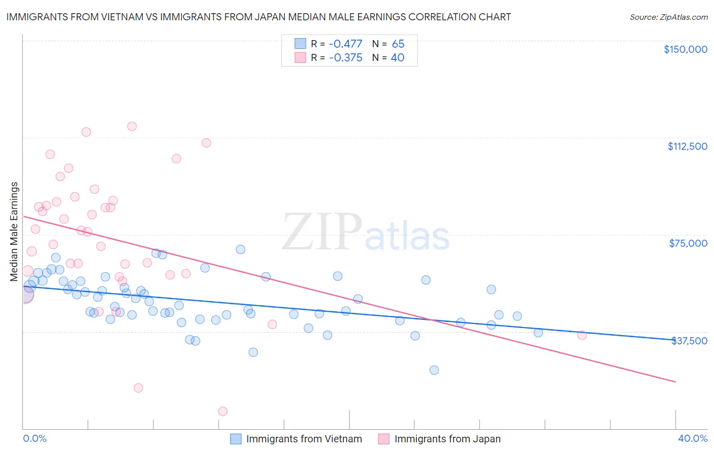 Immigrants from Vietnam vs Immigrants from Japan Median Male Earnings