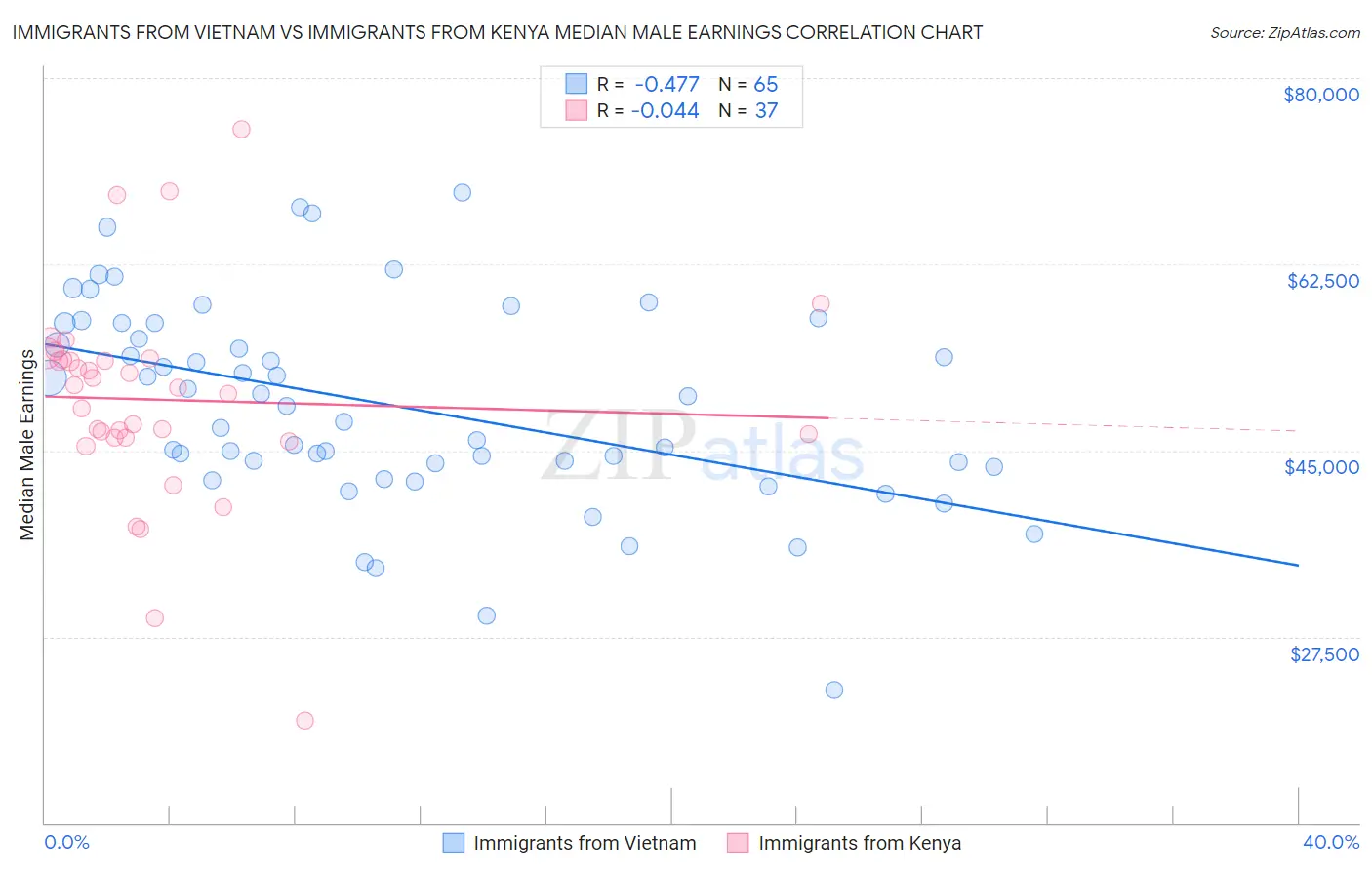 Immigrants from Vietnam vs Immigrants from Kenya Median Male Earnings