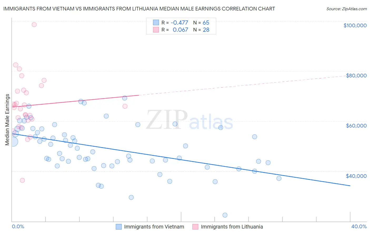 Immigrants from Vietnam vs Immigrants from Lithuania Median Male Earnings