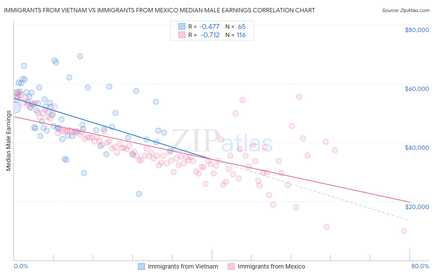 Immigrants from Vietnam vs Immigrants from Mexico Median Male Earnings