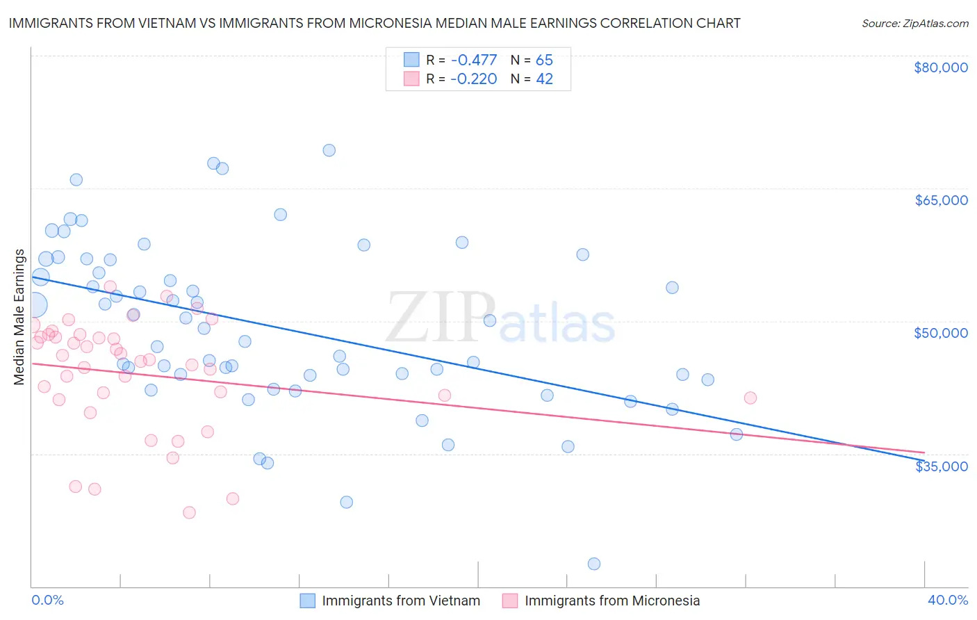 Immigrants from Vietnam vs Immigrants from Micronesia Median Male Earnings