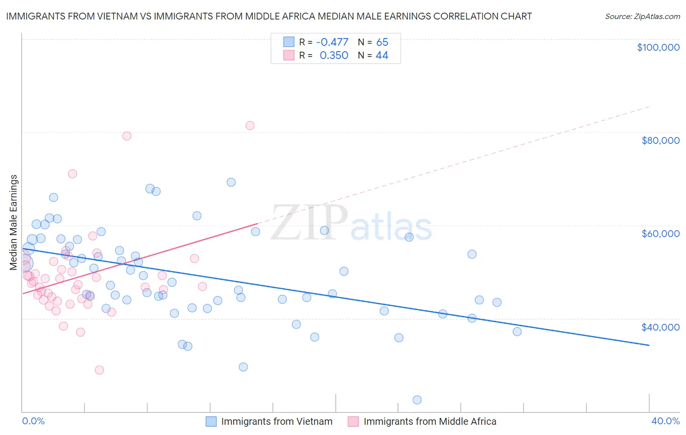 Immigrants from Vietnam vs Immigrants from Middle Africa Median Male Earnings