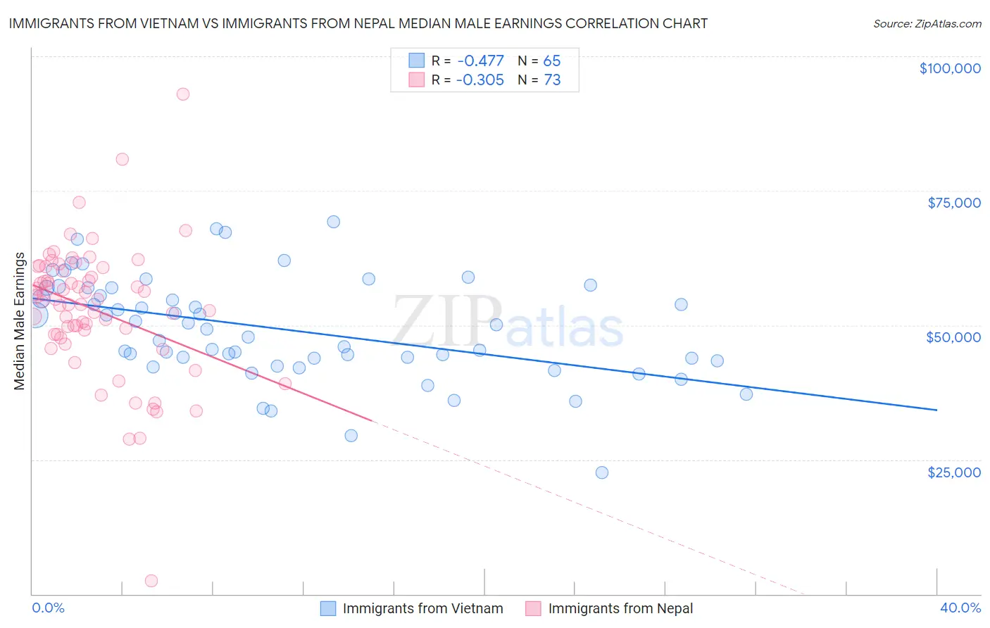 Immigrants from Vietnam vs Immigrants from Nepal Median Male Earnings